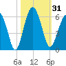Mosquito Creek tide chart for Tuesday, October 31, 2023