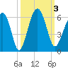 Mosquito Creek tide chart for Tuesday, October 3, 2023