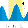 Mosquito Creek tide chart for Wednesday, October 4, 2023