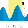 Mosquito Creek tide chart for Thursday, October 5, 2023