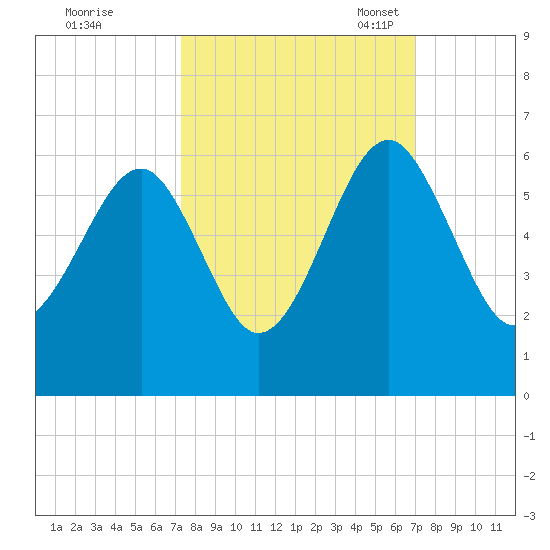 Mosquito Creek tide chart for Sunday, October 8, 2023