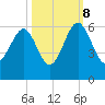 Mosquito Creek tide chart for Sunday, October 8, 2023