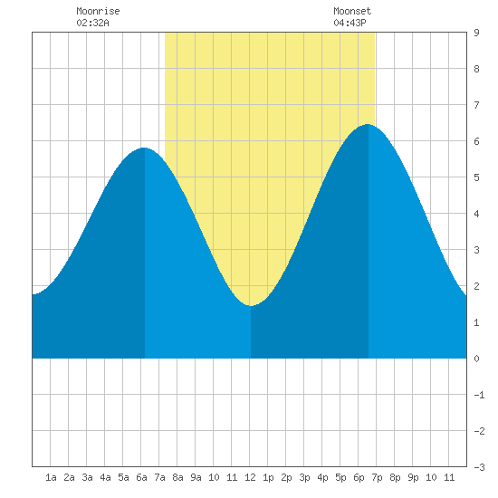Mosquito Creek tide chart for Monday, October 9, 2023