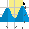 Mosquito Creek tide chart for Monday, October 9, 2023