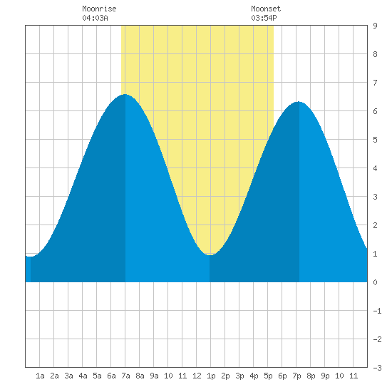 Mosquito Creek tide chart for Friday, November 10, 2023