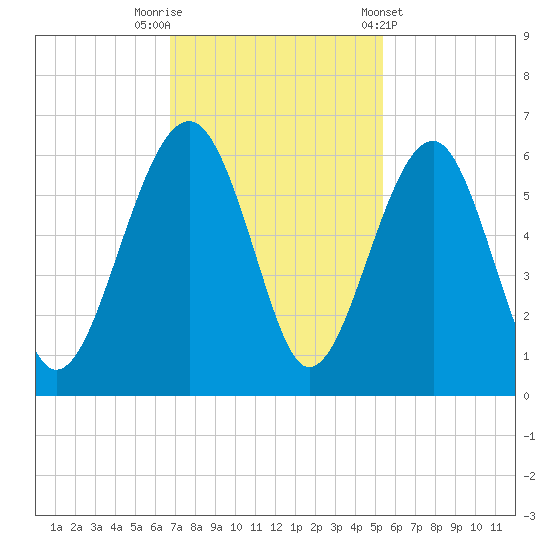Mosquito Creek tide chart for Saturday, November 11, 2023