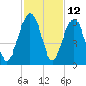 Mosquito Creek tide chart for Sunday, November 12, 2023