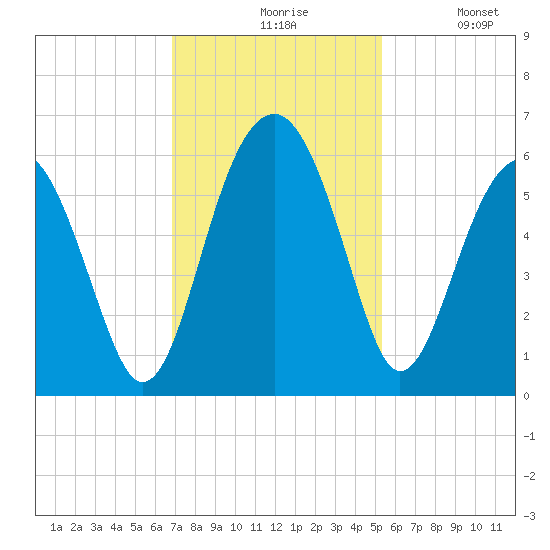 Mosquito Creek tide chart for Friday, November 17, 2023