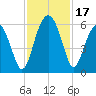 Mosquito Creek tide chart for Friday, November 17, 2023