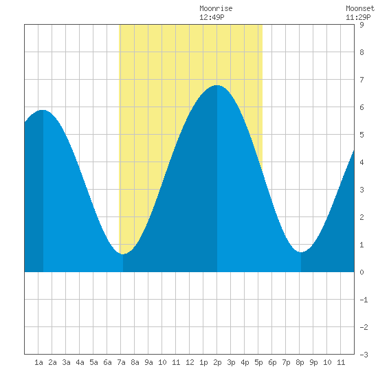Mosquito Creek tide chart for Sunday, November 19, 2023