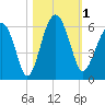 Mosquito Creek tide chart for Wednesday, November 1, 2023