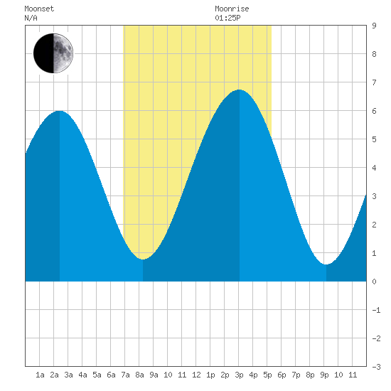 Mosquito Creek tide chart for Monday, November 20, 2023