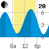Mosquito Creek tide chart for Monday, November 20, 2023