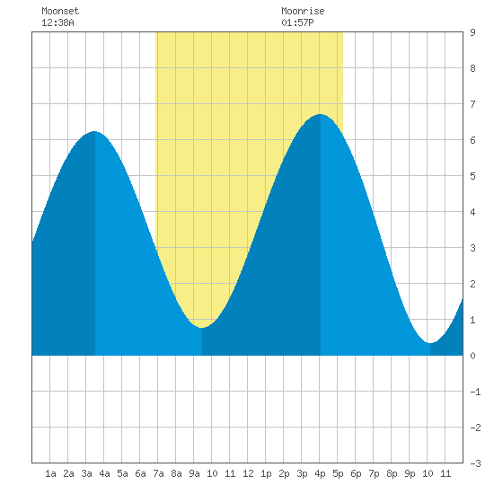 Mosquito Creek tide chart for Tuesday, November 21, 2023