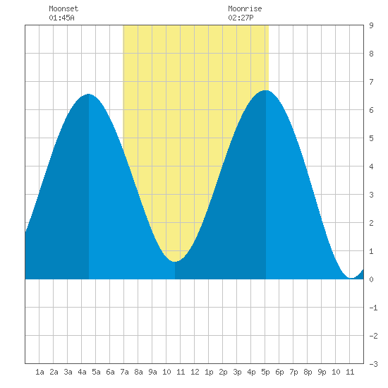 Mosquito Creek tide chart for Wednesday, November 22, 2023