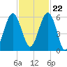 Mosquito Creek tide chart for Wednesday, November 22, 2023