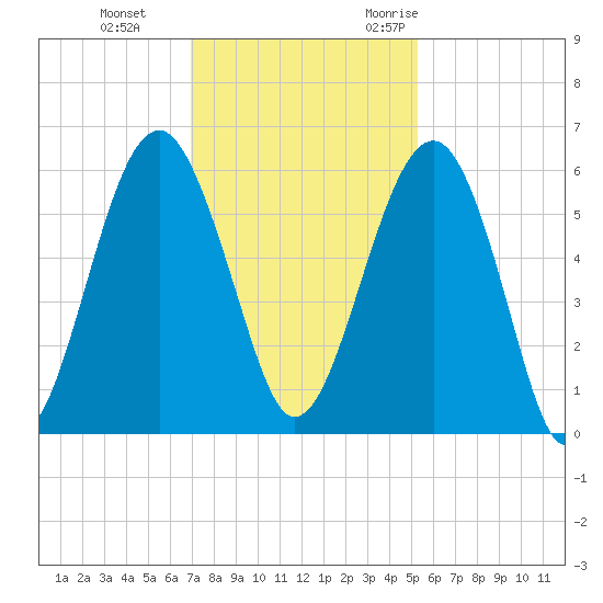 Mosquito Creek tide chart for Thursday, November 23, 2023