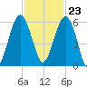Mosquito Creek tide chart for Thursday, November 23, 2023