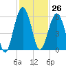 Mosquito Creek tide chart for Sunday, November 26, 2023