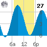 Mosquito Creek tide chart for Monday, November 27, 2023