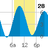 Mosquito Creek tide chart for Tuesday, November 28, 2023