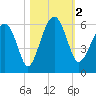 Mosquito Creek tide chart for Thursday, November 2, 2023