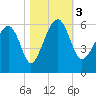 Mosquito Creek tide chart for Friday, November 3, 2023