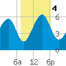 Mosquito Creek tide chart for Saturday, November 4, 2023