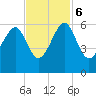 Mosquito Creek tide chart for Monday, November 6, 2023