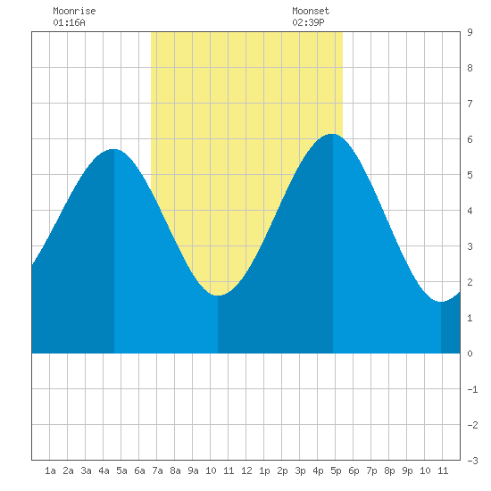 Mosquito Creek tide chart for Tuesday, November 7, 2023