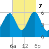 Mosquito Creek tide chart for Tuesday, November 7, 2023
