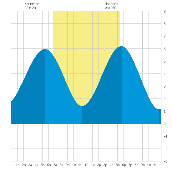 Mosquito Creek tide chart for Wednesday, November 8, 2023