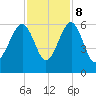 Mosquito Creek tide chart for Wednesday, November 8, 2023