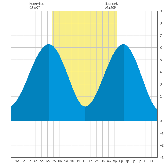 Mosquito Creek tide chart for Thursday, November 9, 2023