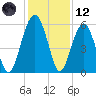 Mosquito Creek tide chart for Tuesday, December 12, 2023