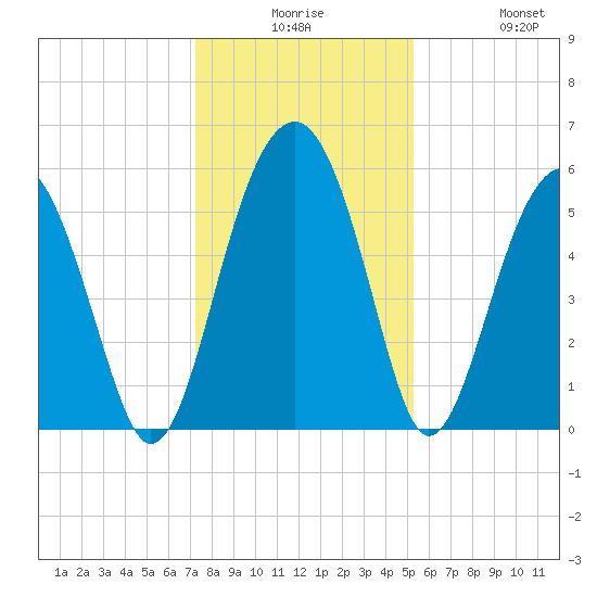 Mosquito Creek tide chart for Saturday, December 16, 2023