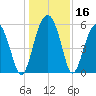 Mosquito Creek tide chart for Saturday, December 16, 2023