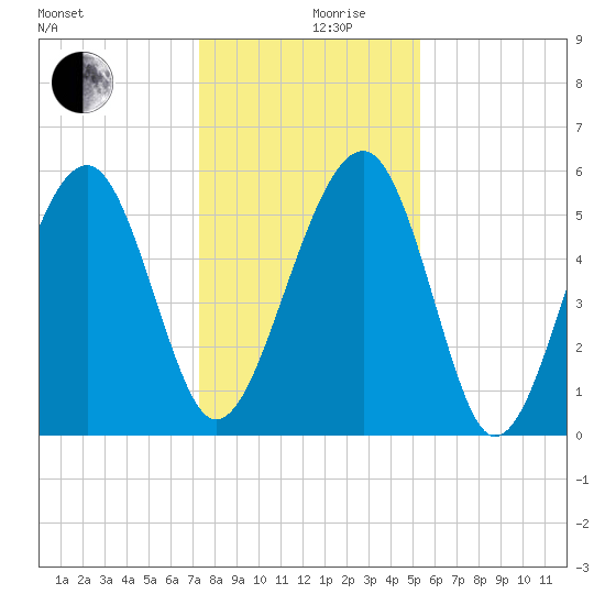 Mosquito Creek tide chart for Tuesday, December 19, 2023
