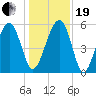 Mosquito Creek tide chart for Tuesday, December 19, 2023