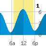 Mosquito Creek tide chart for Friday, December 1, 2023