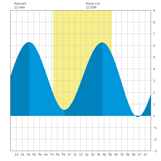 Mosquito Creek tide chart for Wednesday, December 20, 2023