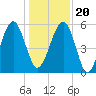 Mosquito Creek tide chart for Wednesday, December 20, 2023