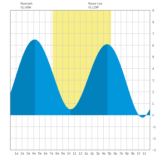 Mosquito Creek tide chart for Thursday, December 21, 2023