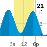 Mosquito Creek tide chart for Thursday, December 21, 2023