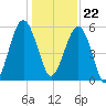 Mosquito Creek tide chart for Friday, December 22, 2023
