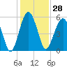 Mosquito Creek tide chart for Thursday, December 28, 2023