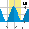 Mosquito Creek tide chart for Saturday, December 30, 2023