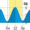 Mosquito Creek tide chart for Sunday, December 31, 2023