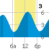 Mosquito Creek tide chart for Sunday, December 3, 2023