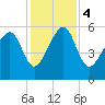 Mosquito Creek tide chart for Monday, December 4, 2023